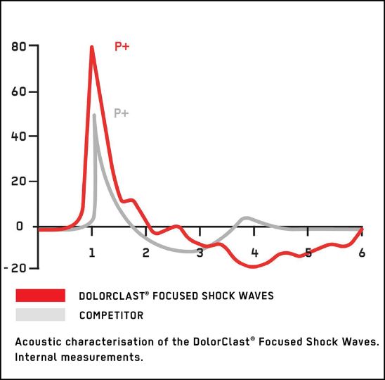 Introducing New Dolorclast Focused Shock Waves Ems Pain Therapy